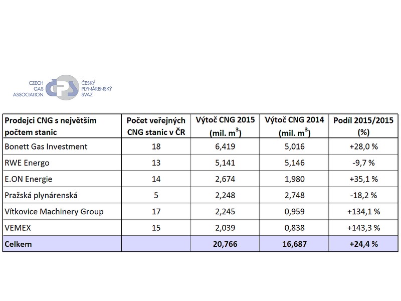 Spotřeba CNG se meziročně zvýšila téměř o 50 %